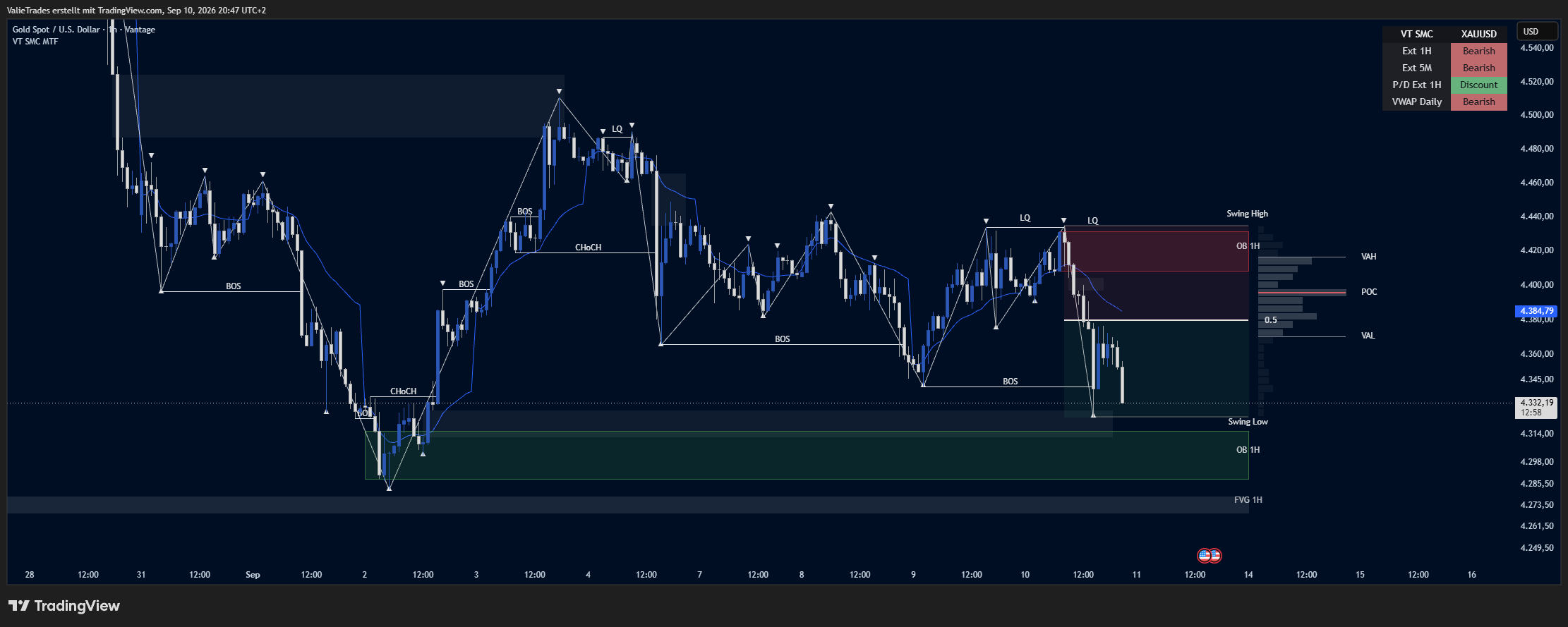 VT SMC MTF Gesamtchart mit Marktstruktur, Liquidität, Order Blocks, Auto Fib und Volume Profile